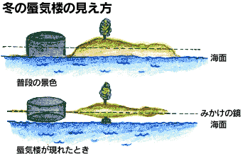 冬の蜃気楼の見え方